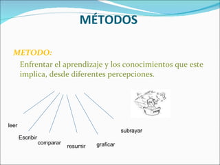 MÉTODOS METODO:  Enfrentar el aprendizaje y los conocimientos que este implica, desde diferentes percepciones.  leer Escribir comparar resumir graficar subrayar 