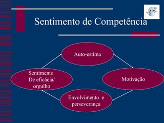 Sentimento de Competência


                 Auto-estima


Sentimento
De eficácia/                    Motivação
  orgulho

               Envolvimento e
                perseverança
 