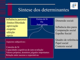 Síntese dos determinantes
Influência parental:             Estima de Si
                                     Ou           Dimensão social:
-limites/liberdade
                                 Auto-estima
-aprovação                                        Influência dos pares
-respeito                                         Comparação social
-afeição                                          Espelho Social
-apoio
                                                  Quadro de referência:
Aspectos subjectivos :
                                                  Papel social
Conceito de Si                                    Contexto social
Capacidades cognitivas de auto-avaliação
Valores próprios, domínios julgados importantes
Relação entre sucesso e expectativas
 