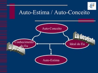 Auto-Estima / Auto-Conceito

               Auto-Conceito



Conhecimento
                               Ideal do Eu
   do Eu



               Auto-Estima
 