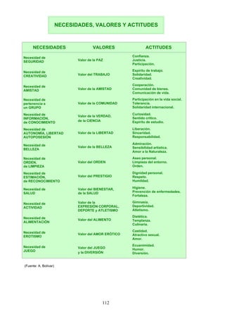 NECESIDADES VALORES ACTITUDES
Necesidad de
SEGURIDAD Valor de la PAZ
Confianza.
Justicia.
Participación.
Necesidad de
CREATIVIDAD Valor del TRABAJO
Espíritu de trabajo.
Solidaridad.
Creatividad.
Necesidad de
AMISTAD Valor de la AMISTAD
Cooperación.
Comunidad de bienes.
Comunicación de vida.
Necesidad de
pertenencia a
un GRUPO
Valor de la COMUNIDAD
Participación en la vida social.
Tolerancia.
Solidaridad internacional.
Necesidad de
INFORMACIÓN,
de CONOCIMIENTO
Valor de la VERDAD,
de la CIENCIA
Curiosidad.
Sentido crítico.
Espíritu de estudio.
Necesidad de
AUTONOMÍA, LIBERTAD
AUTOPOSESIÓN
Valor de la LIBERTAD
Liberación.
Sinceridad.
Responsabilidad.
Necesidad de
BELLEZA
Valor de la BELLEZA
Admiración.
Sensibilidad artística.
Amor a la Naturaleza.
Necesidad de
ORDEN,
de LIMPIEZA
Valor del ORDEN
Aseo personal.
Limpieza del entorno.
Orden.
Necesidad de
ESTIMACIÓN,
de RECONOCIMIENTO
Valor del PRESTIGIO
Dignidad personal.
Respeto.
Humildad.
Necesidad de
SALUD
Valor del BIENESTAR,
de la SALUD
Higiene.
Prevención de enfermedades.
Fortaleza.
Necesidad de
ACTIVIDAD
Valor de la
EXPRESIÓN CORPORAL,
DEPORTE y ATLETISMO
Gimnasia.
Deportividad.
Atletismo.
Necesidad de
ALIMENTACIÓN
Valor del ALIMENTO
Dietética.
Templanza.
Culinaria.
Necesidad de
EROTISMO
Valor del AMOR ERÓTICO
Castidad.
Atractivo sexual.
Amor.
Necesidad de
JUEGO
Valor del JUEGO
y la DIVERSIÓN
Ecuanimidad.
Humor.
Diversión.
(Fuente: A. Bolívar)
NECESIDADES, VALORES Y ACTITUDES
112
 