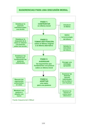Fuente: Esquema de A. Mifsud
Establecer las
razones que
fundamentan las
posturas
individuales
Establecer la
posición
individual sobre
una acción
Establecer la
respuesta de la
clase en relación
a la posición
sobre una acción Señalar la
naturaleza
del dilema
Examinar las
distintas
razones
individuales
con la clase o
con el grupo
PASO 3:
AVERIGUAR
los argumentos que
fundamentan una postura
sobre un dilema moral
Introducir
el dilema
Definir
la terminología
del dilema
Resumir los
argumentos
presentados
en clase
Examinar las
razones en
cuanto hacen
referencia a
otros dilemas
PASO 4:
ADOPTAR
una razón
para una postura
Escoger una
estrategia
apropiada
SUGERENCIAS PARA UNA DISCUSIÓN MORAL
Mantener una
postura o
adoptar una
nueva
postura
PASO 1:
CONFRONTAR
un dilema moral
PASO 2:
TOMAR UNA POSICIÓN
sobre el dilema original
o el dilema alternativo
119
 