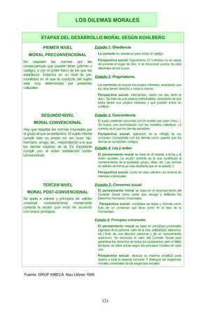 ETAPAS DEL DESARROLLO MORAL SEGÚN KOHLBERG
PRIMER NIVEL
MORAL PRECONVENCIONAL
Se respetan las normas por las
consecuencias que pueden tener (premio o
castigo), o por el poder físico de los que las
establecen. Estamos en un nivel de pre-
moralidad en el que la conducta del sujeto
está muy determinada por presiones
culturales.
Estadio 1: Obediencia.
Lo correcto es obedecer para evitar el castigo.
Perspectiva social: Egocéntrica. El individuo no es capaz
de ponerse en lugar de otro, ni de reconocer puntos de vista
diferentes de los suyos.
Estadio 2: Pragmatismo.
Lo correcto es buscar los propios intereses, aceptando que
los otros tienen derecho a hacer lo mismo.
Perspectiva social: intercambio, «tanto me das, tanto te
doy». Se trata de una postura individualista, consciente de que
todos tienen sus propios intereses y que pueden entrar en
conflicto.
SEGUNDO NIVEL
MORAL CONVENCIONAL
Hay que respetar las normas impuestas por
el grupo al que se pertenece. El sujeto intenta
cumplir bien su propio rol: ser buen hijo,
hermano, amigo, etc., respondiendo a lo que
los demás esperan de él. Es importante
cumplir con el orden establecido (orden
convencional).
Estadio 3: Concordancia.
El sujeto pretende concordar con el modelo (ser buen chico...).
Se busca una acomodación con los modelos colectivos. Lo
correcto es lo que los demás aprueban.
Perspectiva social: aplicación de la «Regla de oro
concreta» (compórtate con los demás como quieres que los
demás se comporten contigo).
Estadio 4: Ley y orden.
El pensamiento moral se basa en el respeto a la ley y el
orden sociales. La acción correcta es la que contribuye al
mantenimiento de la sociedad, grupo, clase, etc. Las normas
se definen de forma ya más abstracta que en el estadio 3.
Perspectiva social: punto de vista colectivo por encima de
intereses individuales
TERCER NIVEL
MORAL POST-CONVENCIONAL
Se apela a valores y principios de validez
universal, considerándose moralmente
correcta la acción que está de acuerdo
con estos principios.
Estadio 5: Consenso social.
El pensamiento moral se basa en el reconocimiento del
Contrato Social como pacto que recoge y defiende los
Derechos Humanos Universales.
Perspectiva social: considera las leyes y normas como
fruto de un consenso que tiene como fin el bien de la
Humanidad.
Estadio 6: Principios universales.
El pensamiento moral se basa en principios universales
(dignidad de la persona, valor de la vida, solidaridad, tolerancia,
etc.) fruto de una elección personal y de un razonamiento
autónomo. Se reconoce el valor del Contrato Social para
garantizar los derechos de todos los ciudadanos; pero si fallan
las leyes, se debe actuar según los principios morales de cada
uno.
Perspectiva social: alcanza su máxima amplitud pues
abarca a toda la especie humana. Y distingue las exigencias
morales universales de las exigencias sociales.
Fuente: GRUP XIBECA. Nau Llibres 1995.
LOS DILEMAS MORALES
121
 