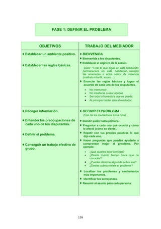 OBJETIVOS TRABAJO DEL MEDIADOR
♦ Establecer un ambiente positivo.
♦ Establecer las reglas básicas.
♦ BIENVENIDA
♦ Bienvenida a los disputantes.
♦ Establecer el objetivo de la sesión.
Decir: “Todo lo que digas en esta habitación
permanecerá en esta habitación, excepto
las amenazas o actos serios de violencia
(maltrato infantil, acoso…)
♦ Enunciar las reglas básicas y lograr el
acuerdo de cada uno de los disputantes.
• No interrumpir.
• No insultarse o usar apodos
• Ser todo lo honesto/a que se pueda.
• Al principio hablar sólo al mediador.
♦ Recoger información.
♦ Entender las preocupaciones de
cada uno de los disputantes.
♦ Definir el problema.
♦ Conseguir un trabajo efectivo de
grupo.
♦ DEFINIR ELPROBLEMA
(Uno de los mediadores toma nota)
♦ Decidir quién habla primero.
♦ Preguntar a cada uno qué ocurrió y cómo
le afectó (cómo se siente).
♦ Repetir con tus propias palabras lo que
dijo cada uno.
♦ Hacer preguntas que puedan ayudarte a
comprender mejor el problema. Por
ejemplo:
• ¿Qué quieres decir con eso?
• ¿Desde cuánto tiempo hace que os
conocéis?
• ¿Puedes decirme algo más sobre eso?
• ¿Desde cuándo existe el problema?
♦ Localizar los problemas y sentimientos
más importantes.
♦ Identificar las semejanzas.
♦ Resumir el asunto para cada persona.
FASE 1: DEFINIR EL PROBLEMA
AENTES
159
 