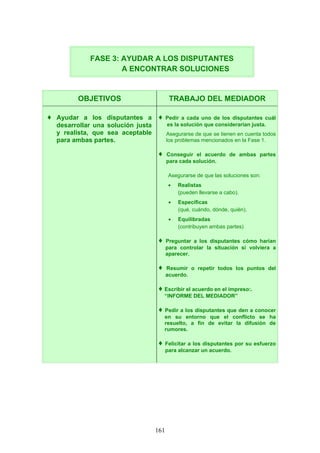 OBJETIVOS TRABAJO DEL MEDIADOR
♦ Ayudar a los disputantes a
desarrollar una solución justa
y realista, que sea aceptable
para ambas partes.
♦ Pedir a cada uno de los disputantes cuál
es la solución que considerarían justa.
Asegurarse de que se tienen en cuenta todos
los problemas mencionados en la Fase 1.
♦ Conseguir el acuerdo de ambas partes
para cada solución.
Asegurarse de que las soluciones son:
• Realistas
(pueden llevarse a cabo).
• Específicas
(qué, cuándo, dónde, quién).
• Equilibradas
(contribuyen ambas partes)
♦ Preguntar a los disputantes cómo harían
para controlar la situación si volviera a
aparecer.
♦ Resumir o repetir todos los puntos del
acuerdo.
♦ Escribir el acuerdo en el impreso:.
“INFORME DEL MEDIADOR”
♦ Pedir a los disputantes que den a conocer
en su entorno que el conflicto se ha
resuelto, a fin de evitar la difusión de
rumores.
♦ Felicitar a los disputantes por su esfuerzo
para alcanzar un acuerdo.
FASE 3: AYUDAR A LOS DISPUTANTES
A ENCONTRAR SOLUCIONES
161
 