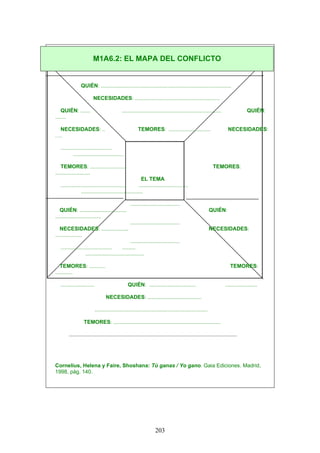 QUIÉN: .................................................................................................
NECESIDADES: ...............................................................
QUIÉN: ....... .......................................................................... QUIÉN:
........
NECESIDADES: .. TEMORES: ............................... NECESIDADES:
….
......................................
......................................
TEMORES: .......................... TEMORES:
..........................
EL TEMA
................................................. .....................................
..............................................
.....................................
QUIÉN: ................................... QUIÉN:
..................................
.....................................
NECESIDADES: .................... NECESIDADES:
....................
.....................................
...................................... ..........
............................................
TEMORES: ............ TEMORES:
.............
......................... QUIÉN: ................................... ........................
NECESIDADES: ........................................
....................................................................................
TEMORES: ................................................................................
.............................................................................................................................
Cornelius, Helena y Faire, Shoshana: Tú ganas / Yo gano. Gaia Ediciones. Madrid,
1998, pág. 140.
M1A6.2: EL MAPA DEL CONFLICTO
203
 