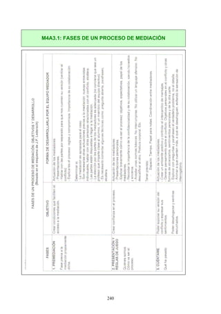 M4A3.1: FASES DE UN PROCESO DE MEDIACIÓN
240
 
