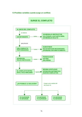 1.9 Posibles variables cuando surge un conflicto
SURGE EL CONFLICTO
se detecta
como:
que provoca
como:
como:
aparece:
Imagen poco realista del
del propio rol.
AL INICIO DEL CONFLICTO
UN DETONANTE
UNA CONDUCTA
PERTURBADORA
APARECEN
ROLES INEFICACES
EL CONFLICTO ENTRA
EN EL CICLO MALIGNO
¿ES POSIBLE LA SOLUCIÓN?
UN MENSAJE OBSTRUCTOR
UN ATAQUE A UN PUNTO DÉBIL
UN MENSAJE OCULTO
SUBESTIMAR
NO SATISFACER NECESIDADES
OPONERSE SISTEMÁTICAMENTE
PERSEGUIDOR
VÍCTIMA
SALVADOR
MÁXIMA HOSTILIDAD
OPOSICIÓN SISTEMÁTICA
NUEVOS CONFLICTOS
YO SUPERIOR
TÚ INFERIOR
YO INFERIOR
TÚ SUPERIOR
YO INFERIOR
TÚ INFERIOR
76
 