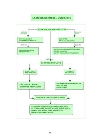 LA RESOLUCIÓN DEL CONFLICTO
estilo de debemos
actuación evitar
debe ser para ello
según sea
PARA RESOLVER UN CONFLICTO
RESPONSABILIDAD
DE LA PARTE DOMINANTE
INCONDICIONALMENTE
CONSTRUCTIVO
EL TIPO DE CONFLICTO
SUSTANTIVO
BUSCAR Y EVALUAR SOLUCIONES
QUE ENTRE
EN EL CICLO MALIGNO
- NO INTRODUCIR NUEVOS PROBLEMAS
- PONER BARRERAS
- EVITAR MENSAJES OBSTRUCTORES
- CÍRCULO DE CALIDAD
- CAMINO DE RESOLUCIÓN
AFECTIVO
ACUERDO, DESACUERDO, INAPLICABILIDAD.
ALTERNATIVAS, POSIBILIDADES, ELECCIONES.
DIRECCIONES POSITIVAS, NEGATIVAS.
INTENTAR GANAR-GANAR.
- PENSAMIENTO TRIANGULAR
- MEDIACIÓN
- ARBITRAJE
77
 