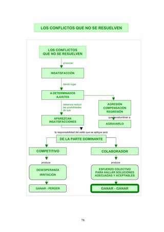 provocan
dando lugar
debemos reducir
las posibilidades
de que
que acostumbran a
la responsabilidad del estilo que se aplique será
produce produce
LOS CONFLICTOS
QUE NO SE RESUELVEN
INSATISFACCIÓN
COMPETITIVO
AGRAVARLO
GANAR - PERDER
A DETERMINADOS
AJUSTES
AGRESIÓN
COMPENSACIÓN
REGRESIÓN
DE LA PARTE DOMINANTE
COLABORADOR
DESESPERANZA
IRRITACIÓN
APAREZCAN
INSATISFACCIONES
ESFUERZO COLECTIVO
PARA HALLAR SOLUCIONES
ADECUADAS Y ACEPTABLES
GANAR - GANAR
LOS CONFLICTOS QUE NO SE RESUELVEN
78
 