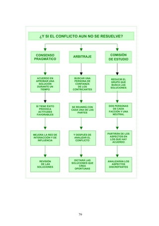 CONSENSO
PRAGMÁTICO
ARBITRAJE
DOS PERSONAS
DE CADA
FACCIÓN Y UNA
NEUTRAL
REDUCIR EL
GRUPO QUE
BUSCA LAS
SOLUCIONES
COMISIÓN
DE ESTUDIO
BUSCAR UNA
PERSONA DE
CONFIANZA
DE LOS
CONTRICANTES
SI TIENE ÉXITO
PROVOCA
ACTITUDES
FAVORABLES
SE REUNIRÁ CON
CADA UNA DE LAS
PARTES
ACUERDO EN
APROBAR UNA
SOLUCIÓN
DURANTE UN
TIEMPO
¿Y SI EL CONFLICTO AUN NO SE RESUELVE?
MEJORA LA RED DE
INTERACCIÓN Y DE
INFLUENCIA
Y DESPUÉS DE
ANALIZAR EL
CONFLICTO
PARTIRÁN DE LOS
ASPECTOS EN
LOS QUE HAY
ACUERDO
REVISIÓN
DE LAS
SOLUCIONES
DICTARÁ LAS
SOLUCIONES QUE
CREA
OPORTUNAS
ANALIZARÁN LOS
ASPECTOS
DISCREPANTES
79
 
