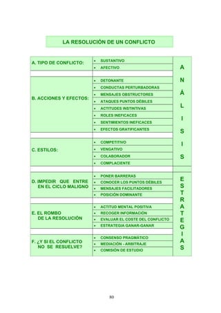 A. TIPO DE CONFLICTO:
• SUSTANTIVO
• AFECTIVO
B. ACCIONES Y EFECTOS:
• DETONANTE
• CONDUCTAS PERTURBADORAS
• MENSAJES OBSTRUCTORES
• ATAQUES PUNTOS DÉBILES
• ACTITUDES INSTINTIVAS
• ROLES INEFICACES
• SENTIMIENTOS INEFICACES
• EFECTOS GRATIFICANTES
C. ESTILOS:
• COMPETITIVO
• VENGATIVO
• COLABORADOR
• COMPLACIENTE
A
N
Á
L
I
S
I
S
D. IMPEDIR QUE ENTRE
EN EL CICLO MALIGNO
• PONER BARRERAS
• CONOCER LOS PUNTOS DÉBILES
• MENSAJES FACILITADORES
• POSICIÓN DOMINANTE
E. EL ROMBO
DE LA RESOLUCIÓN
• ACTITUD MENTAL POSITIVA
• RECOGER INFORMACIÓN
• EVALUAR EL COSTE DEL CONFLICTO
• ESTRATEGIA GANAR-GANAR
F. ¿Y SI EL CONFLICTO
NO SE RESUELVE?
• CONSENSO PRAGMÁTICO
• MEDIACIÓN - ARBITRAJE
• COMISIÓN DE ESTUDIO
E
S
T
R
A
T
E
G
I
A
S
LA RESOLUCIÓN DE UN CONFLICTO
80
 
