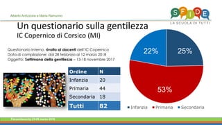 Fieramilanocity 23-25 marzo 2018
Un questionario sulla gentilezza
IC Copernico di Corsico (MI)
Alberto Ardizzone e Maria Ramunno
25%
53%
22%
Infanzia Primaria Secondaria
Ordine N
Infanzia 20
Primaria 44
Secondaria 18
Tutti 82
Questionario interno, rivolto ai docenti dell’IC Copernico
Data di compilazione: dal 28 febbraio al 12 marzo 2018
Oggetto: Settimana della gentilezza – 13-18 novembre 2017
 