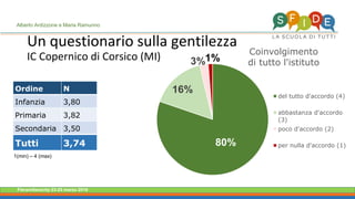 Fieramilanocity 23-25 marzo 2018
Un questionario sulla gentilezza
IC Copernico di Corsico (MI)
Alberto Ardizzone e Maria Ramunno
Ordine N
Infanzia 3,80
Primaria 3,82
Secondaria 3,50
Tutti 3,74 80%
16%
3%1%
Coinvolgimento
di tutto l'istituto
del tutto d'accordo (4)
abbastanza d'accordo
(3)
poco d'accordo (2)
per nulla d'accordo (1)
1(min) – 4 (max)
 