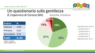 Fieramilanocity 23-25 marzo 2018
Un questionario sulla gentilezza
IC Copernico di Corsico (MI)
Alberto Ardizzone e Maria Ramunno
Ordine N
Infanzia 4,85
Primaria 4,61
Secondaria 3,61
Tutti 4,45
19%
35%27%
11%
4%
4%
Riuscita iniziativa
gradimento max 6
gradimento 5
gradimento 4
gradimento 3
gradimento 2
gradimento min 1
1(min) – 6 (max)
valore mediano 3,5
 