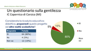 Fieramilanocity 23-25 marzo 2018
Un questionario sulla gentilezza
IC Copernico di Corsico (MI)
Alberto Ardizzone e Maria Ramunno
80%
5% 15%
Sì
No
Non
so
Risposta Totale
Sì 64 (80%)
No 4 (5%)
Non so 12 (15%)
Considerata la ricaduta educativa-
didattica, proporresti questo progetto
ad altre realtà scolastiche?
 