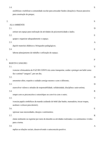1.4.                                                                                                         S
            ensibilizar e mobilizar a comunidade escolar para arrecadar fundos (doações) e buscar parceiros
            para construção do parque;


2.                                                                                                                S
     ALA AMBIENTE
     2.1.                                                                                                         D
            estinar um espaço para realização de atividades de psicomotricidade e áudio;
     2.2.                                                                                                         E
            quipar e organizar adequadamente o espaço;
     2.3.                                                                                                         A
            dquirir materiais didáticos e brinquedos pedagógicos;
     2.4.                                                                                                         E
            laborar planejamento de trabalho e utilização do espaço;


3.                                                                                                                P
     ROJETO CANGURU:
     3.1.                                                                                                         V
            ivenciar a brincadeira do FAZ DE CONTA de como transportar, cuidar e proteger um bebê como
            faz o animal “canguru”, por um dia;
     3.2.                                                                                                         D
            emonstrar afeto, respeito e cuidado consigo mesmo e com o diferente;
     3.3.                                                                                                         D
            esenvolver valores e atitudes de responsabilidade, solidariedade, disciplina e auto-estima;
     3.4.                                                                                                         R
            omper com os preconceitos e estereótipos no convívio com o outro;
     3.5.                                                                                                         V
            ivenciar papéis simbólicos da mamãe cuidando do bebê (dar banho, mamadeira, trocar roupas,
            acalmar e colocar para dormir);
     3.6.                                                                                                         E
            xpressar suas necessidades, desejos e sentimentos;
     3.7.                                                                                                         R
            elatar oralmente ou registrar por meio de desenho as atividades realizadas e os sentimentos vividos
            para a turma.
     3.8.                                                                                                         A
            mpliar as relações sociais, desenvolvendo o autoconceito positivo.
 