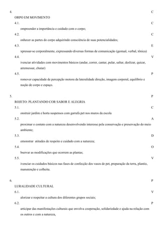 4.                                                                                                                C
     ORPO EM MOVIMENTO
     4.1.                                                                                                         C
            ompreender a importância e cuidado com o corpo;
     4.2.                                                                                                         C
            onhecer as partes do corpo adquirindo consciência de suas potencialidades;
     4.3.                                                                                                         E
            xpressar-se corporalmente, expressando diversas formas de comunicação (gestual, verbal, tônica)
     4.4.                                                                                                         V
            ivenciar atividades com movimentos básicos (andar, correr, cantar, pular, saltar, deslizar, quicar,
            arremessar, chutar)
     4.5.                                                                                                         P
            romover capacidade de percepção motora da lateralidade direção, imagem corporal, equilíbrio e
            noção de corpo e espaço.


5.                                                                                                                P
     ROJETO: PLANTANDO COR SABOR E ALEGRIA
     5.1.                                                                                                         C
            onstruir jardim e horta suspensos com garrafa pet nos muros da escola
     5.2.                                                                                                         A
            proximar o contato com a natureza desenvolvendo interesse pela conservação e preservação do meio
            ambiente;
     5.3.                                                                                                         D
            emonstrar atitudes de respeito e cuidado com a natureza;
     5.4.                                                                                                         O
            bservar as modificações que ocorrem as plantas;
     5.5.                                                                                                         V
            ivenciar os cuidados básicos nas fases de confecção dos vasos de pet, preparação da terra, plantio,
            manutenção e colheita.


6.                                                                                                                P
     LURALIDADE CULTURAL
     6.1.                                                                                                         V
            alorizar e respeitar a cultura dos diferentes grupos sociais;
     6.2.                                                                                                         P
            articipar das manifestações culturais que envolva cooperação, solidariedade e ajuda na relação com
            os outros e com a natureza,
 