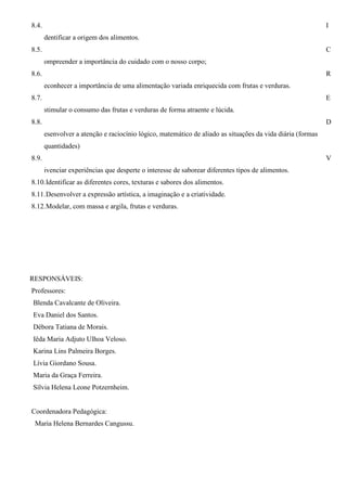8.4.                                                                                                        I
       dentificar a origem dos alimentos.
8.5.                                                                                                        C
       ompreender a importância do cuidado com o nosso corpo;
8.6.                                                                                                        R
       econhecer a importância de uma alimentação variada enriquecida com frutas e verduras.
8.7.                                                                                                        E
       stimular o consumo das frutas e verduras de forma atraente e lúcida.
8.8.                                                                                                        D
       esenvolver a atenção e raciocínio lógico, matemático de aliado as situações da vida diária (formas
       quantidades)
8.9.                                                                                                        V
       ivenciar experiências que desperte o interesse de saborear diferentes tipos de alimentos.
8.10. Identificar as diferentes cores, texturas e sabores dos alimentos.
8.11. Desenvolver a expressão artística, a imaginação e a criatividade.
8.12. Modelar, com massa e argila, frutas e verduras.




RESPONSÁVEIS:
Professores:
Blenda Cavalcante de Oliveira.
Eva Daniel dos Santos.
Débora Tatiana de Morais.
Iêda Maria Adjuto Ulhoa Veloso.
Karina Lins Palmeira Borges.
Lívia Giordano Sousa.
Maria da Graça Ferreira.
Sílvia Helena Leone Potzernheim.


Coordenadora Pedagógica:
 Maria Helena Bernardes Cangussu.
 