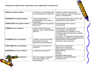 Proyectar implica dar respuesta a las siguientes cuestiones:



QUE se quiere hacer:           ¿Cuál es la naturaleza de     Indicar el tema específico,
                               las actividades a realizar?   marco teórico, documentos de
                                                             apoyo, bibliografía.

PORQUE se quiere hacer:        ¿Qué problemas o              Fundamentación (por medio del
                               necesidades dan lugar a       Diagnóstico-pronóstico).
                               la misma?
PARA QUE se quiere hacer:      ¿Qué objetivos se quieren     Expectativas de Logro y
                               alcanzar?                     Contenidos

COMO se va a hacer:            ¿Que tareas hay que           Planificación, contenidos,
                               realizar, que metodología     actividades, estrategias
                               utilizar?                     metodológicas, diseño de los
                                                             formatos de participación guiada
                                                             y andamiaje,
                                                             recursos, evaluación (diagnóstica
                                                             de proceso, final), autoevaluación
CUANDO se va a hacer:          ¿Dentro de que período        Organización del tiempo.
                               de tiempo hay que             Duración del proyecto
                               realizar las actividades?

CON QUÉ se va a hacer:         ¿Con qué recursos se          Recursos materiales.
                               cuenta?                       Recursos humanos.
                                                             Recursos económicos.
QUIENES lo van a hacer:        ¿Quiénes participan?          Educadores
                                                             Niños
                                                             Familia
                                                             Equipo institucional
DONDE se quiere hacer:         ¿En que lugar o lugares       Espacios, disponibilidad,
                               hay que realizar las          organización.
                               actividades?
 