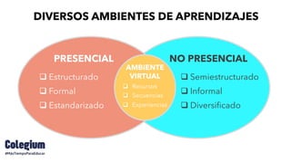 q Estructurado
q Formal
q Estandarizado
PRESENCIAL
q Semiestructurado
q Informal
q Diversificado
NO PRESENCIAL
q Recursos
q Secuencias
q Experiencias
AMBIENTE
VIRTUAL
DIVERSOS AMBIENTES DE APRENDIZAJES
 