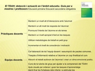 Pràctiques docents
Mantenir un nivell alt d’interaccions amb l’alumnat
Mantenir un alt nivell de resposta de l’alumnat
Mantenir un nivell apropiat d’èxit en les tasques
Promoure l’interès de l’alumne en els temes
Utilitzar metodologies de treball en petit grup
Incrementar el nivell de consciència i motivació
Equips docents
Col·laboració de tot l’equip docent i assumpció de pautes comunes.
Traspàs d’informació relativa a l’alumne un cop finalitzat el curs
Afavorir el treball autònom de l’alumnat i crear un clima emocional positiu.
Cura de la tutoria de grup per ajudar a la comprensió del TDAH
Ajuts visuals per ordenar i guiar les tasques d’aprenentatge
Identi-ficar les fortaleses dels infants i a estimular-les
El TDAH: detecció i actuació en l’àmbit educatiu. Guia per a
mestres i professors Educació primària Educació secundària obligatòria
 