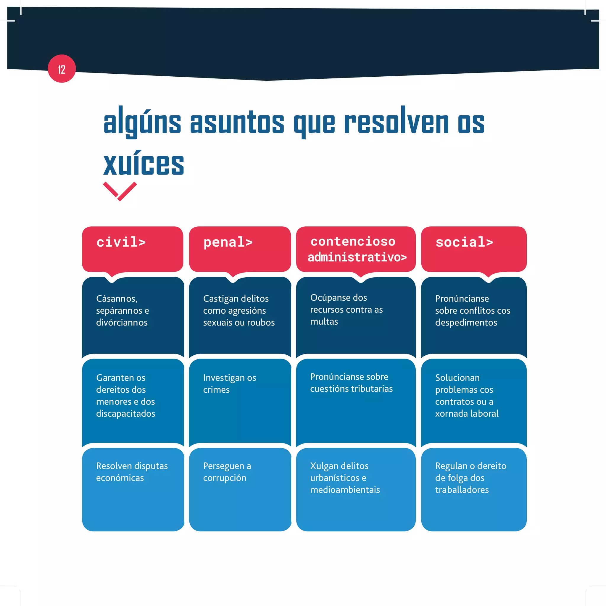 12
algúns asuntos que resolven os
xuíces
Cásannos,
sepárannos e
divórciannos
Castigan delitos
como agresións
sexuais ou roubos
Ocúpanse dos
recursos contra as
multas
Pronúncianse
sobre conflitos cos
despedimentos
Garanten os
dereitos dos
menores e dos
discapacitados
Investigan os
crimes
Pronúncianse sobre
cuestións tributarias
Solucionan
problemas cos
contratos ou a
xornada laboral
Resolven disputas
económicas
Perseguen a
corrupción
Xulgan delitos
urbanísticos e
medioambientais
Regulan o dereito
de folga dos
traballadores
civil> penal> social>contencioso
administrativo>
 