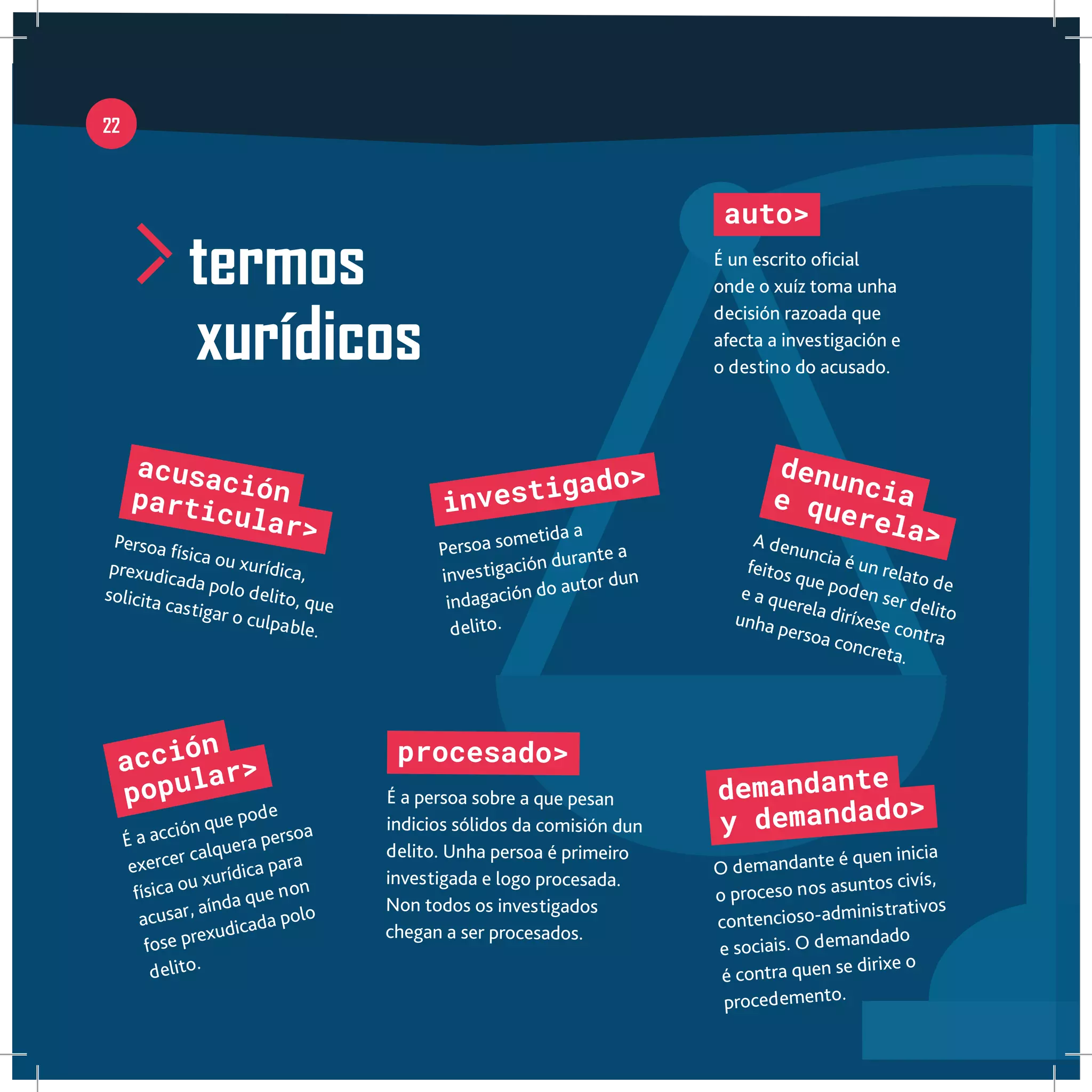 22
termos
xurídicos
acusaciónparticular>Persoa física ou xurídica,prexudicada polo delito, que
solicita castigar o culpable.
procesado>
É a persoa sobre a que pesan
indicios sólidos da comisión dun
delito. Unha persoa é primeiro
investigada e logo procesada.
Non todos os investigados
chegan a ser procesados.
demandante
y demandado>
O demandante é quen inicia
o proceso nos asuntos civís,
contencioso-administrativos
e sociais. O demandado
é contra quen se dirixe o
procedemento.
acción
popular>
É a acción que pode
exercer calquera persoa
física ou xurídica para
acusar, aínda que non
fose prexudicada polo
delito.
auto>
É un escrito oficial
onde o xuíz toma unha
decisión razoada que
afecta a investigación e
o destino do acusado.
investigado>
Persoa sometida a
investigación durante a
indagación do autor dun
delito.
denunciae querela>A denuncia é un relato de
feitos que poden ser delito
e a querela diríxese contra
unha persoa concreta.
 