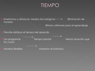 Enseñanza a distancia- Medios tecnológicos  Eliminación de horarios  Ritmos uniformes para el aprendizaje Permite distribuir el tiempo del aprendiz. Los programas  Tiempo parcial  Menor duración que los cursos  Horarios flexibles  Adaptan al individuo 