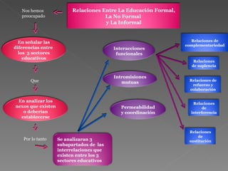 Nos hemos preocupado  Que Por lo tanto Relaciones Entre La Educación Formal, La No Formal  y La Informal En señalar las diferencias entre  los  3 sectores educativos En analizar los nexos que existen o deberían establecerse Se analizaran 3 subapartados de  las interrelaciones que existen entre los 3 sectores educativos Interacciones funcionales Intromisiones mutuas Permeabilidad y coordinación Relaciones de complementariedad Relaciones de refuerzo y colaboración Relaciones de suplencia Relaciones de sustitución Relaciones de interferencia 