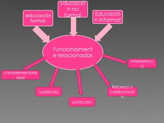 complementariedad suplencia sustitución Refuerzo y colaboración interferencia 