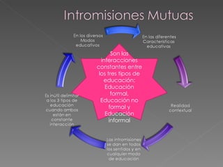 Son las interacciones constantes entre los tres tipos de educación: Educación formal, Educación no formal y Educación informal 