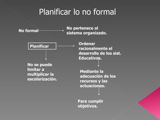 Planificar lo no formal No formal No pertenece al sistema organizado. Planificar  Ordenar racionalmente el desarrollo de los sist. Educativos. Mediante la adecuación de los recursos y las actuaciones. Para cumplir objetivos. No se puede limitar a multiplicar la escolarización. 