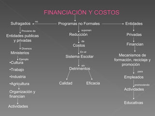 Programas no Formales Sufragados  Entidades  Entidades publicas y privadas Ministerios  Cultura Trabajo Industria Agricultura  Organización y financian  Actividades  Reducción  Costos  Sistema Escolar  Detrimentos  Calidad  Eficacia  Privadas  Financian  Mecanismos de formación, reciclaje y promoción  Empleados  Educativas  Actividades  no Proviene de  Diversos  Ejemplo  suponen  de En el  sin para promoviendo 