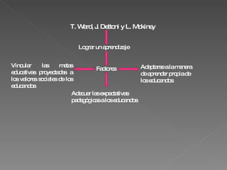 T. Ward, J. Dettoni y L. Mckiney Lograr un aprendizaje  Factores Adaptarse a la manera de aprender propia de los educandos Vincular las metas educativas proyectadas a los valores sociales de los educandos Adecuar las expectativas pedagógicas a los educandos 