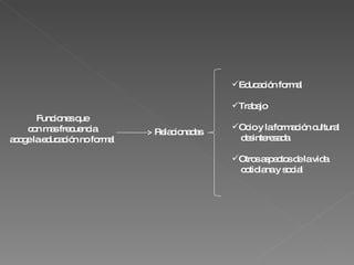 Funciones que con mas frecuencia  acoge la educación no formal Relacionadas  Educación formal Trabajo Ocio y la formación cultural  desinteresada Otros aspectos de la vida  cotidiana y social 