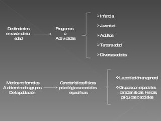 Destinatarios en razón de su  edad Programas o Actividades  Infancia Juventud Adultos Tercera edad Diversas edades Medios no formales A determinados grupos  De la población  Características físicas  psicológicas o sociales  especificas La población en general Grupos con especiales características: Físicas, psíquicas o sociales 