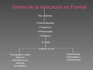 Hay sistemas Individualizados Colectivos Presenciales Distancia A veces Implican el uso Tecnologías ( saber utilizar la información con avances tecnológico) Instrumentos artesanales y rudimentarios 