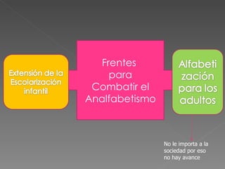 Frentes  para Combatir el Analfabetismo No le importa a la sociedad por eso no hay avance 