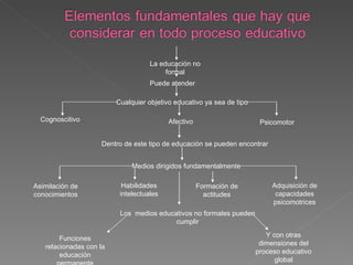 La educación no formal Puede atender Cualquier objetivo educativo ya sea de tipo Cognoscitivo  Afectivo Psicomotor  Dentro de este tipo de educación se pueden encontrar Medios dirigidos fundamentalmente Asimilación de conocimientos Habilidades intelectuales Formación de actitudes Adquisición de capacidades psicomotrices Los  medios educativos no formales pueden cumplir Funciones relacionadas con la educación permanente Y con otras dimensiones del proceso educativo global 