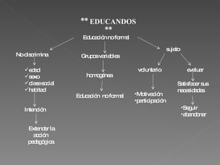 ** EDUCANDOS ** Educación no formal No discrimina edad sexo clase social habitad Intención  Extender la acción  pedagógica. Grupos variables homogénea Educación  no formal sujeto voluntario evaluar Motivación participación Satisfacer sus necesidades Seguir abandonar 