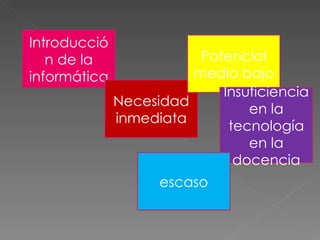 Introducción de la informática Necesidad inmediata Potencial medio bajo Insuficiencia en la tecnología en la docencia escaso 