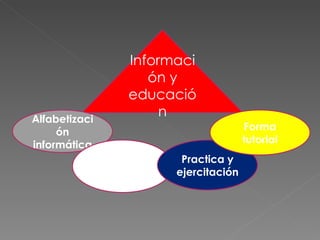 Información y educación Alfabetización informática Enseñanza asistida por ordenador Practica y ejercitación Forma tutorial 