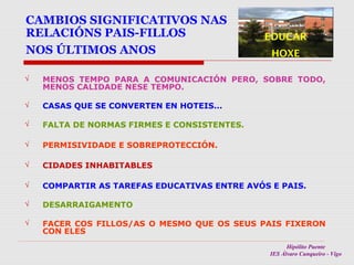 CAMBIOS SIGNIFICATIVOS NAS
RELACIÓNS PAIS-FILLOS
NOS ÚLTIMOS ANOS

EDUCAR
HOXE

√

MENOS TEMPO PARA A COMUNICACIÓN PERO, SOBRE TODO,
MENOS CALIDADE NESE TEMPO.

√

CASAS QUE SE CONVERTEN EN HOTEIS...

√

FALTA DE NORMAS FIRMES E CONSISTENTES.

√

PERMISIVIDADE E SOBREPROTECCIÓN.

√

CIDADES INHABITABLES

√

COMPARTIR AS TAREFAS EDUCATIVAS ENTRE AVÓS E PAIS.

√

DESARRAIGAMENTO

√

FACER COS FILLOS/AS O MESMO QUE OS SEUS PAIS FIXERON
CON ELES
Hipólito Puente
IES Álvaro Cunqueiro - Vigo

 