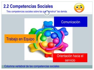 2.2 Competencias Sociales
Comunicación
Orientación hacia el
servicio
Trabajo en Equipo
Tres competencias sociales sobre las que “construir” las demás
Columna vertebral de las competencias sociales
 