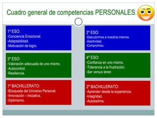 Cuadro general de competencias PERSONALES:
1º ESO:
-Conciencia Emocional.
-Adaptabilidad.
-Motivación de logro.
2º ESO:
-Descubrirnos a nosotros mismos.
-Asertividad.
-Compromiso.
3º ESO:
-Valoración adecuada de uno mismo.
-Autocontrol.
-Resiliencia.
1º BACHILLERATO:
-Búsqueda del Universo Personal.
-Innovación – Iniciativa.
-Optimismo.
4º ESO:
-Confianza en uno mismo.
-Tolerancia a la frustración.
-Ser versus tener.
2º BACHILLERATO:
-Aprender desde la experiencia.
-Integridad.
-Autoestima.
 