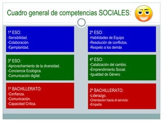 Cuadro general de competencias SOCIALES:
1º ESO:
-Sensibilidad.
-Colaboración.
-Ejemplaridad.
2º ESO:
-Habilidades de Equipo
-Resolución de conflictos.
-Respeto a los demás
3º ESO:
-Aprovechamiento de la diversidad.
-Conciencia Ecológica.
-Comunicación digital.
1º BACHILLERATO:
-Confianza.
-Comunicación.
-Capacidad Crítica.
4º ESO:
-Catalización del cambio.
-Emprendimiento Social.
-Igualdad de Género
2º BACHILLERATO:
-Liderazgo.
-Orientación hacia el servicio.
-Empatía
 