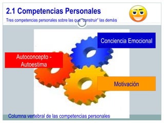 2.1 Competencias Personales
Conciencia Emocional
Autoconcepto -
Autoestima
Motivación
Tres competencias personales sobre las que “construir” las demás
Columna vertebral de las competencias personales
 