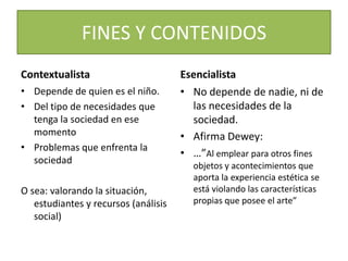 FINES Y CONTENIDOS
Contextualista                        Esencialista
• Depende de quien es el niño.        • No depende de nadie, ni de
• Del tipo de necesidades que           las necesidades de la
  tenga la sociedad en ese              sociedad.
  momento                             • Afirma Dewey:
• Problemas que enfrenta la
                                      • …”Al emplear para otros fines
  sociedad
                                        objetos y acontecimientos que
                                        aporta la experiencia estética se
O sea: valorando la situación,          está violando las características
   estudiantes y recursos (análisis     propias que posee el arte”
   social)
 