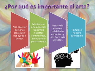 Nos hace ser
personas
creativas y
nos ayuda a
pensar.
Mediante el
arte podemos
transmitir
nuestros
sentimientos,
emociones y
pensamientos
Desarrolla
nuestras
habilidades
expresivas y
nos hace más
sensibles.
Fortalece
nuestra
autoestima
 